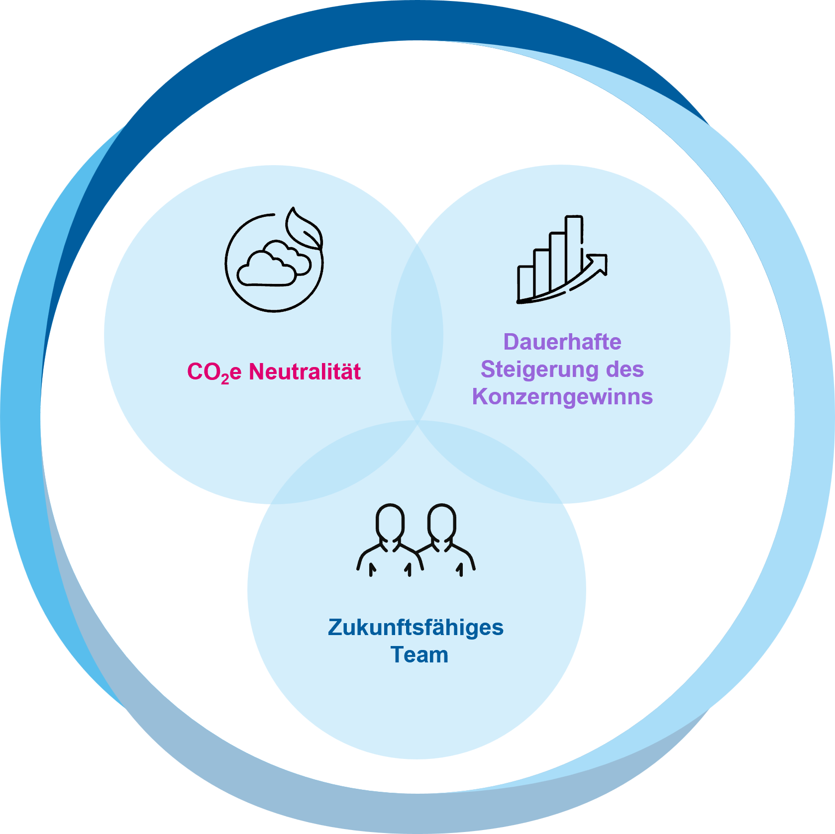 Nachhaltige Unternehmensstartegie – Verbindung von CO2e-Neutralität, dauerhafte Steigerung des Konzerngewinns und zukunftsfähiges Team