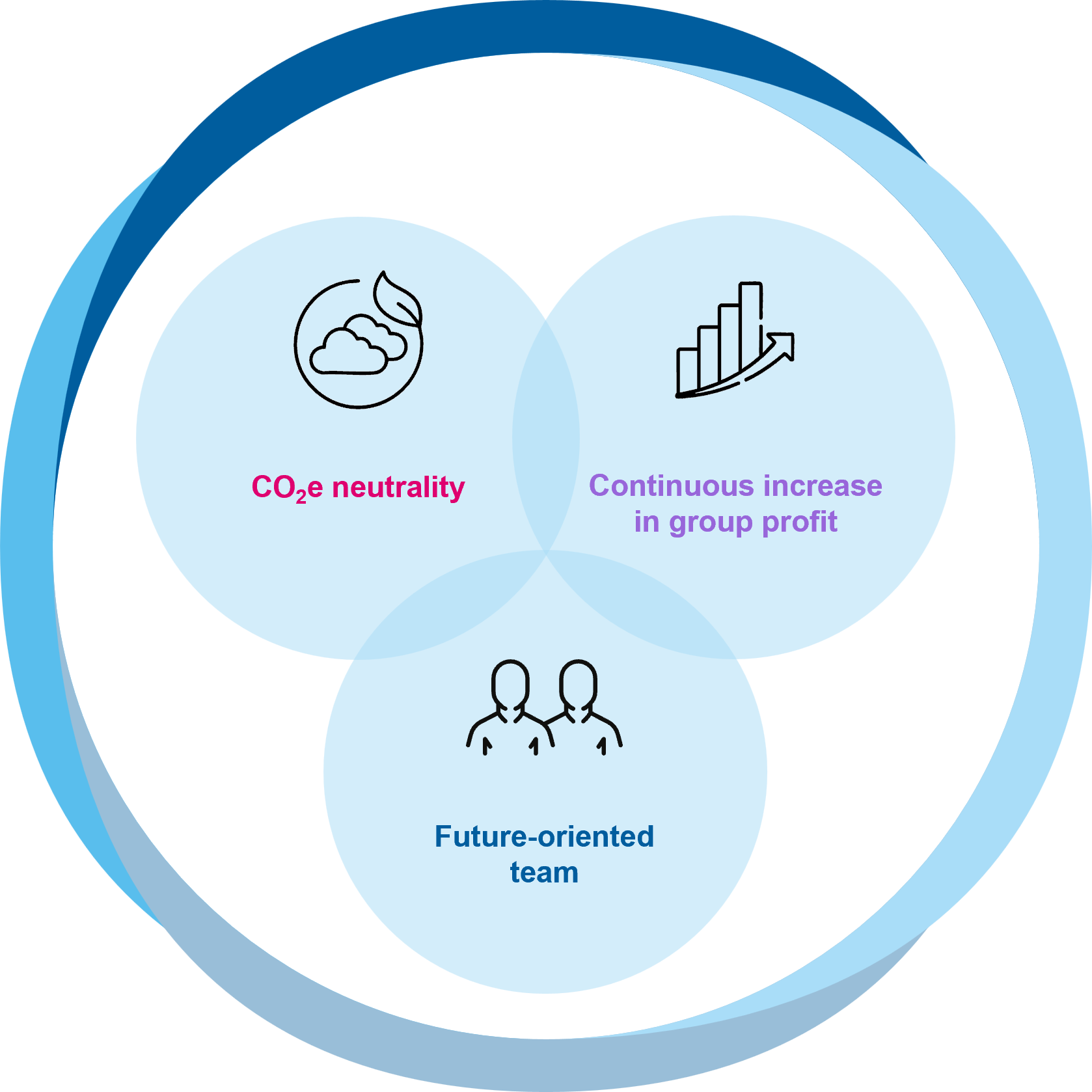 Sustainable corporate strategy – combining CO2e neutrality, sustained growth in consolidated profits, and a future-proof team