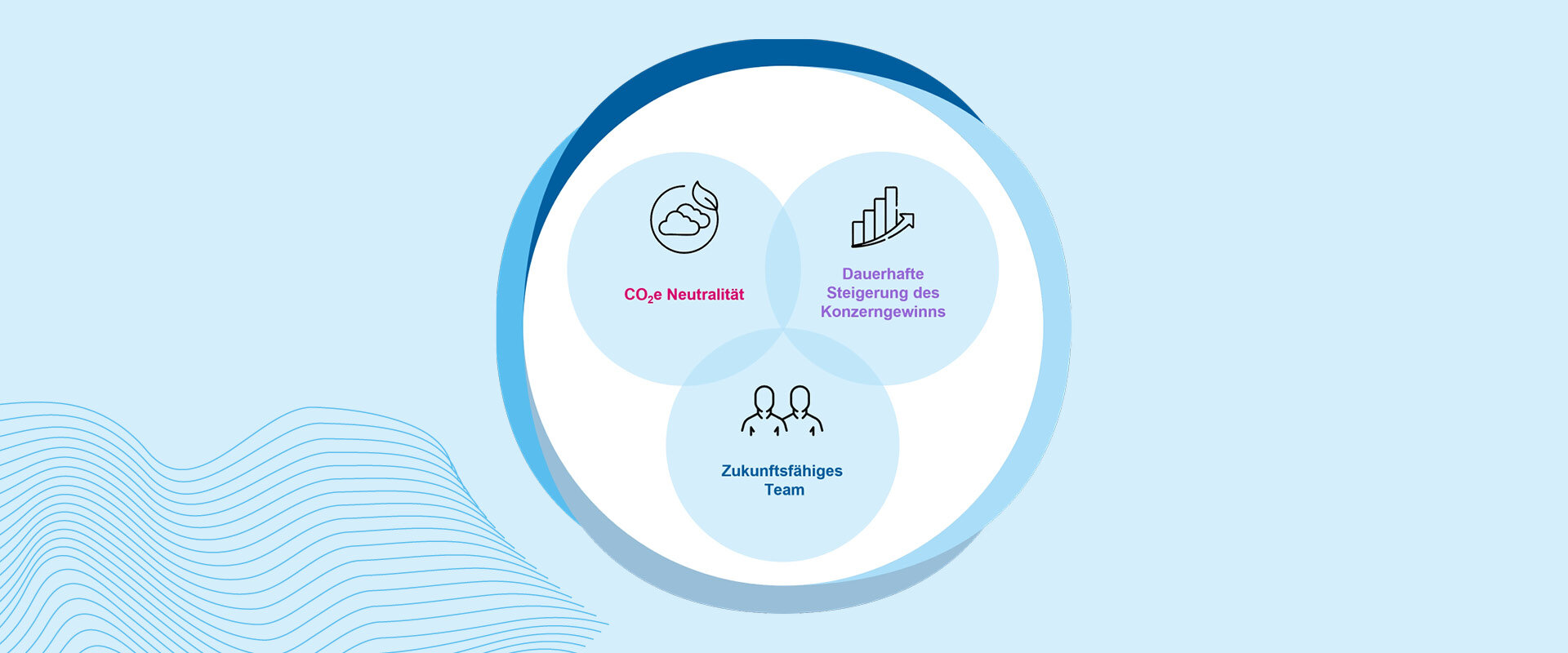 Nachhaltigkeitsstrategie | Sandler Group