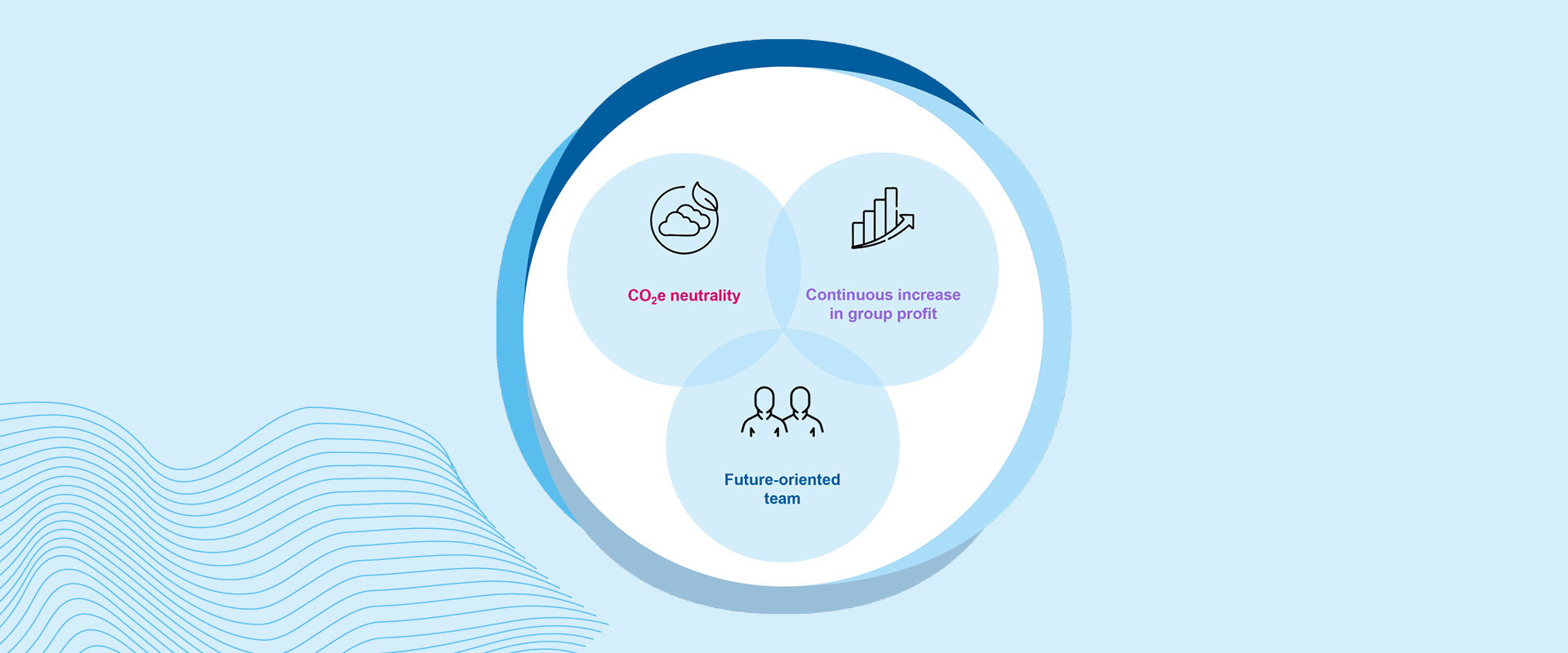Sustainability Strategy | Sandler Group